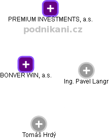 BONVER WIN, a.s. - náhled vizuálního zobrazení vztahů obchodního rejstříku
