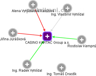 CASINO KARTÁČ Group a.s. - náhled vizuálního zobrazení vztahů obchodního rejstříku
