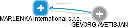 MARLENKA international s.r.o. - náhled vizuálního zobrazení vztahů obchodního rejstříku