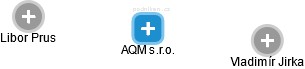 AQM s.r.o. - náhled vizuálního zobrazení vztahů obchodního rejstříku