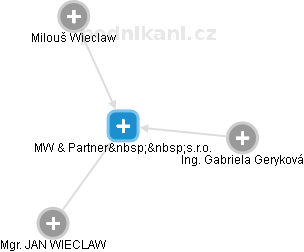 MW & Partner  s.r.o. - náhled vizuálního zobrazení vztahů obchodního rejstříku