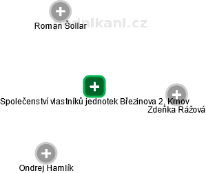 Společenství vlastníků jednotek Březinova 2, Krnov - náhled vizuálního zobrazení vztahů obchodního rejstříku
