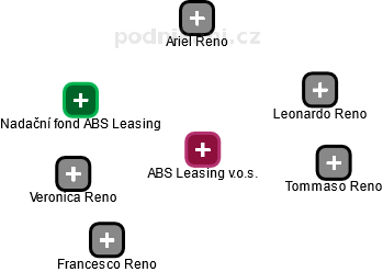 ABS Leasing v.o.s. - náhled vizuálního zobrazení vztahů obchodního rejstříku