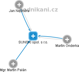 SUNSKI spol. s r.o. - náhled vizuálního zobrazení vztahů obchodního rejstříku