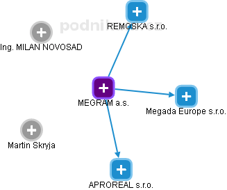 MEGRAM a.s. - náhled vizuálního zobrazení vztahů obchodního rejstříku
