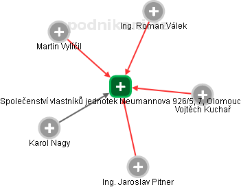 Společenství vlastníků jednotek Neumannova 926/5, 7, Olomouc - náhled vizuálního zobrazení vztahů obchodního rejstříku