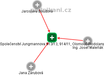 Společenství Jungmannova 913/13, 914/11, Olomouc-Hodolany - náhled vizuálního zobrazení vztahů obchodního rejstříku