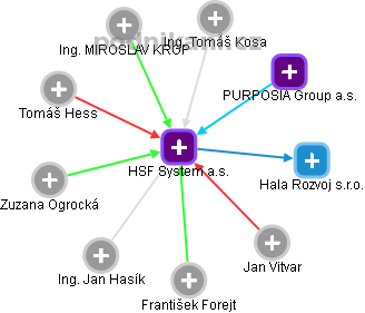 HSF System a.s. - náhled vizuálního zobrazení vztahů obchodního rejstříku