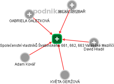 Společenství vlastníků Švabinského 661, 662, 663 Valašské Meziříčí - náhled vizuálního zobrazení vztahů obchodního rejstříku