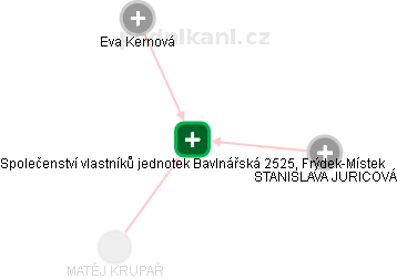 Společenství vlastníků jednotek Bavlnářská 2525, Frýdek-Místek - náhled vizuálního zobrazení vztahů obchodního rejstříku