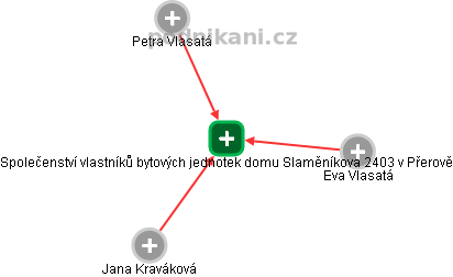 Společenství vlastníků bytových jednotek domu Slaměníkova 2403 v Přerově - náhled vizuálního zobrazení vztahů obchodního rejstříku