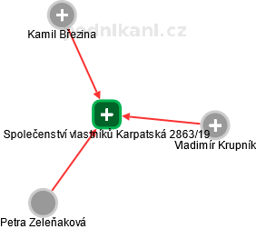 Společenství vlastníků Karpatská 2863/19 - náhled vizuálního zobrazení vztahů obchodního rejstříku
