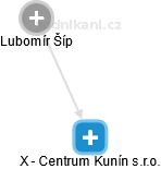 X - Centrum Kunín s.r.o. - náhled vizuálního zobrazení vztahů obchodního rejstříku