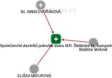 Společenství vlastníků jednotek domu M.R. Štefánika 11, Šumperk - náhled vizuálního zobrazení vztahů obchodního rejstříku