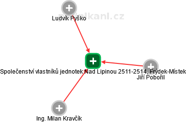 Společenství vlastníků jednotek Nad Lipinou 2511-2514, Frýdek-Místek - náhled vizuálního zobrazení vztahů obchodního rejstříku