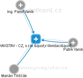 VAXSTAV - CZ, s.r.o. v likvidaci - náhled vizuálního zobrazení vztahů obchodního rejstříku