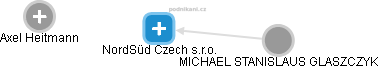 NordSüd Czech s.r.o. - náhled vizuálního zobrazení vztahů obchodního rejstříku