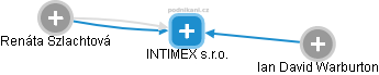 INTIMEX s.r.o. - náhled vizuálního zobrazení vztahů obchodního rejstříku