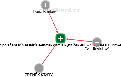 Společenství vlastníků jednotek domu Rybníček 406 - 407, 784 01 Litovel - náhled vizuálního zobrazení vztahů obchodního rejstříku