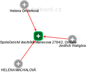 Společenství vlastníků Mánesova 2784/2, Ostrava - náhled vizuálního zobrazení vztahů obchodního rejstříku