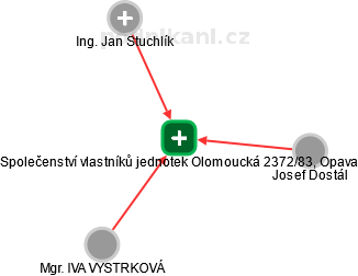 Společenství vlastníků jednotek Olomoucká 2372/83, Opava - náhled vizuálního zobrazení vztahů obchodního rejstříku
