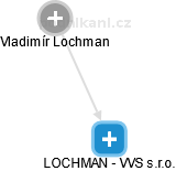 LOCHMAN - VVS s.r.o. - náhled vizuálního zobrazení vztahů obchodního rejstříku
