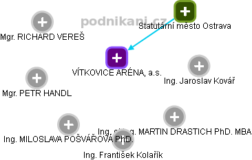 VÍTKOVICE ARÉNA, a.s. - náhled vizuálního zobrazení vztahů obchodního rejstříku