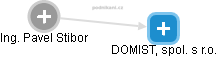 DOMIST, spol. s r.o. - náhled vizuálního zobrazení vztahů obchodního rejstříku