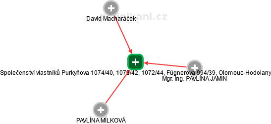 Společenství vlastníků Purkyňova 1074/40, 1073/42, 1072/44, Fügnerova 994/39, Olomouc-Hodolany - náhled vizuálního zobrazení vztahů obchodního rejstříku