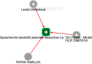 Společenství vlastníků jednotek Bezručova č.p. 162 Frýdek - Místek - náhled vizuálního zobrazení vztahů obchodního rejstříku