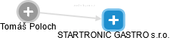 STARTRONIC GASTRO s.r.o. - náhled vizuálního zobrazení vztahů obchodního rejstříku