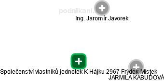 Společenství vlastníků jednotek K Hájku 2967 Frýdek-Místek - náhled vizuálního zobrazení vztahů obchodního rejstříku