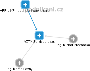 AZTM Services s.r.o. - náhled vizuálního zobrazení vztahů obchodního rejstříku