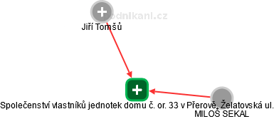 Společenství vlastníků jednotek domu č. or. 33 v Přerově, Želatovská ul. - náhled vizuálního zobrazení vztahů obchodního rejstříku