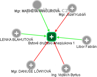 Bytové družstvo Ahepjukova 1 - náhled vizuálního zobrazení vztahů obchodního rejstříku