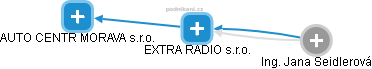 EXTRA RADIO s.r.o. - náhled vizuálního zobrazení vztahů obchodního rejstříku