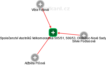Společenství vlastníků Velkomoravská 505/51, 506/53, Olomouc-Nové Sady - náhled vizuálního zobrazení vztahů obchodního rejstříku