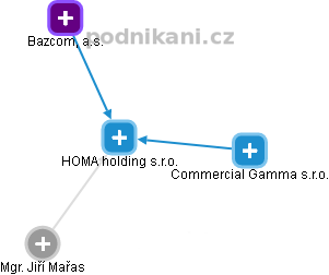 HOMA holding s.r.o. - náhled vizuálního zobrazení vztahů obchodního rejstříku