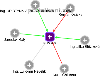 RGV a.s. - náhled vizuálního zobrazení vztahů obchodního rejstříku