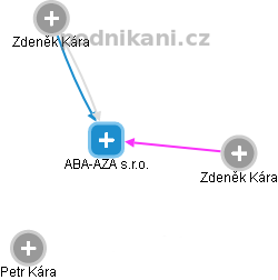 ABA-AZA s.r.o. - náhled vizuálního zobrazení vztahů obchodního rejstříku