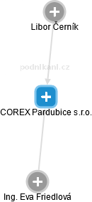 COREX Pardubice s.r.o. - náhled vizuálního zobrazení vztahů obchodního rejstříku
