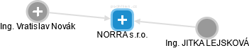 NORRA s.r.o. - náhled vizuálního zobrazení vztahů obchodního rejstříku