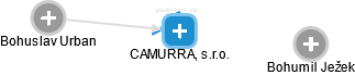 CAMURRA, s.r.o. - náhled vizuálního zobrazení vztahů obchodního rejstříku