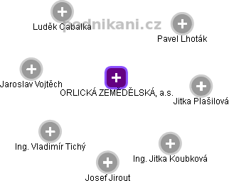 ORLICKÁ ZEMĚDĚLSKÁ, a.s. - náhled vizuálního zobrazení vztahů obchodního rejstříku