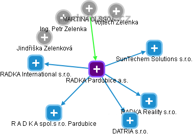 RADKA Pardubice a.s. - náhled vizuálního zobrazení vztahů obchodního rejstříku