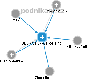 JDC - Service, spol. s r.o. - náhled vizuálního zobrazení vztahů obchodního rejstříku