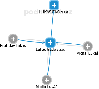 Lukas trade s.r.o. - náhled vizuálního zobrazení vztahů obchodního rejstříku