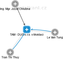 TAM - DUC s.r.o. v likvidaci - náhled vizuálního zobrazení vztahů obchodního rejstříku
