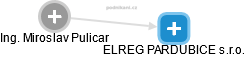 ELREG PARDUBICE s.r.o. - náhled vizuálního zobrazení vztahů obchodního rejstříku