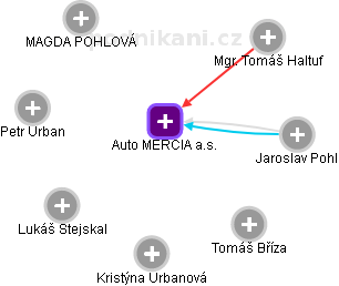 Auto MERCIA a.s. - náhled vizuálního zobrazení vztahů obchodního rejstříku